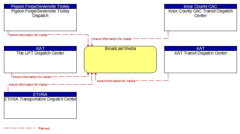 Context Diagram - Broadcast Media