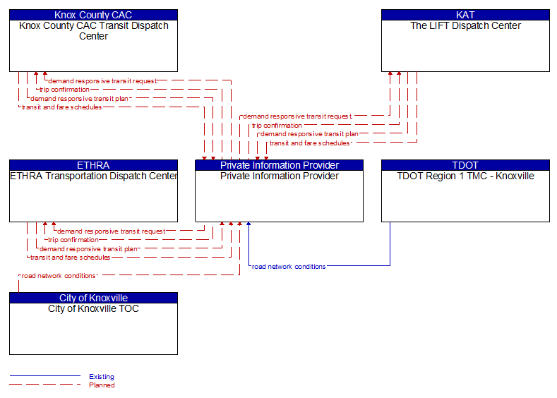 Context Diagram - Private Information Provider