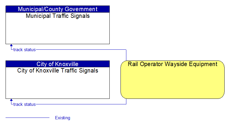 Context Diagram - Rail Operator Wayside Equipment