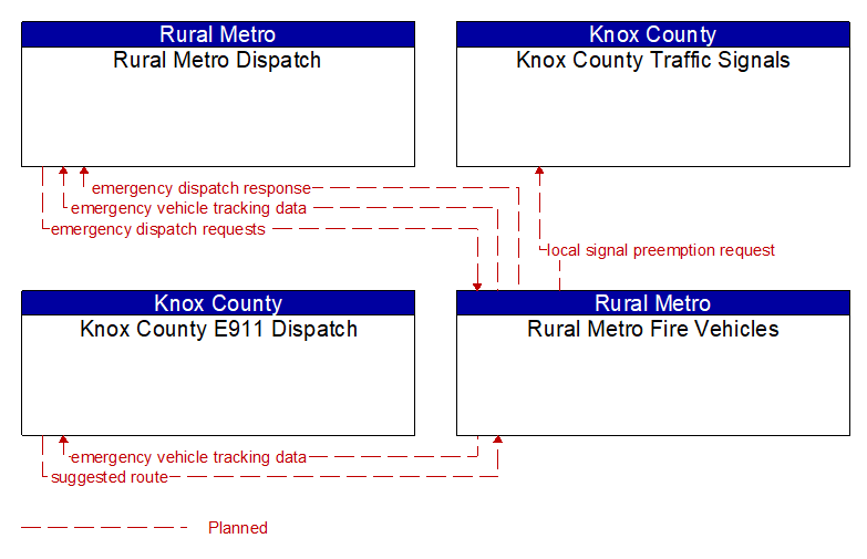 Context Diagram - Rural Metro Fire Vehicles