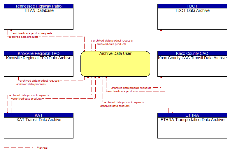 Context Diagram - Archive Data User
