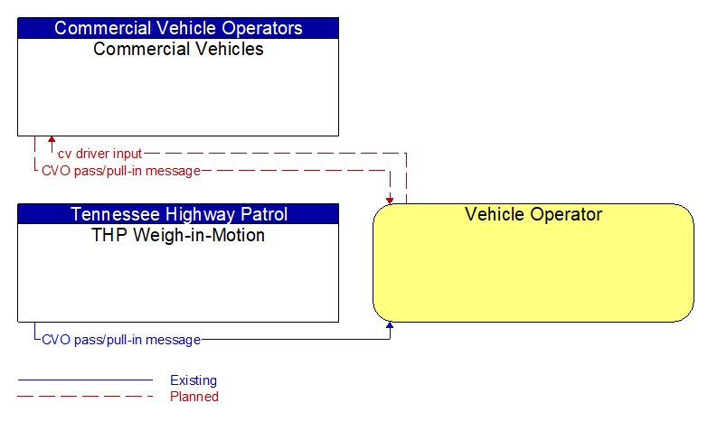 Context Diagram - Vehicle Operator