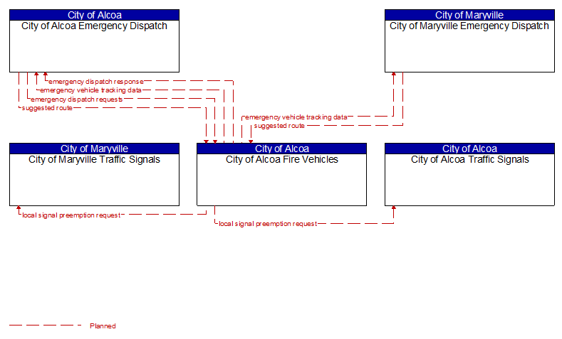 Context Diagram - City of Alcoa Fire Vehicles
