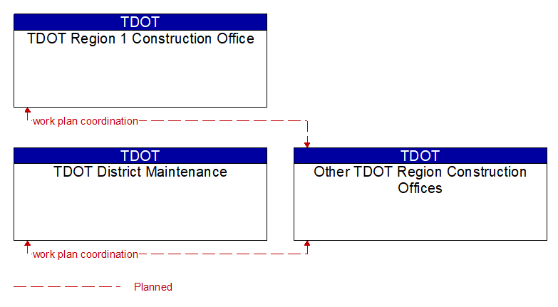 Context Diagram - Other TDOT Region Construction Offices