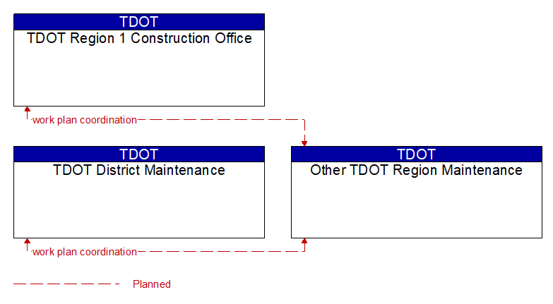 Context Diagram - Other TDOT Region Maintenance