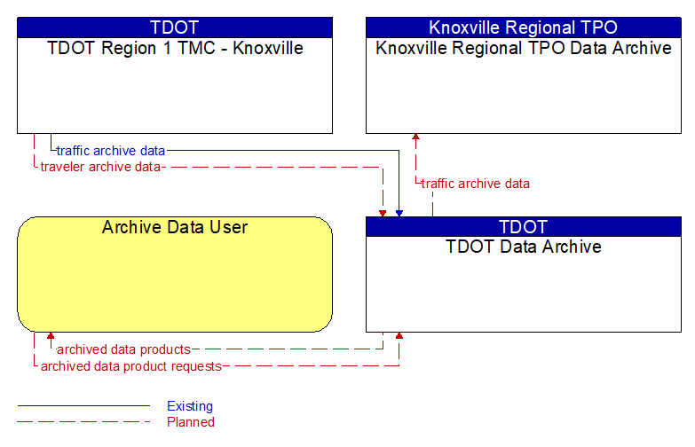 Context Diagram - TDOT Data Archive