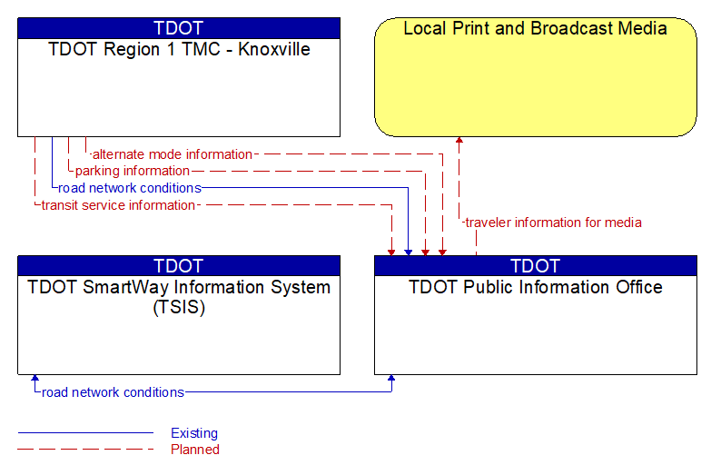 Context Diagram - TDOT Public Information Office