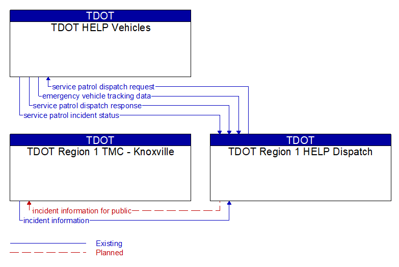 Context Diagram - TDOT Region 1 HELP Dispatch