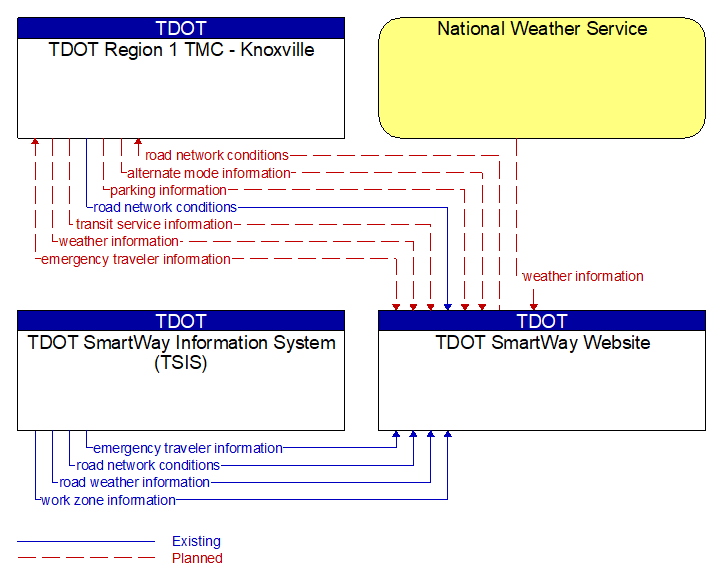 Context Diagram - TDOT SmartWay Website
