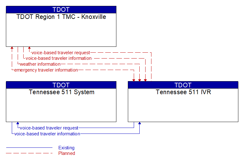 Context Diagram - Tennessee 511 IVR