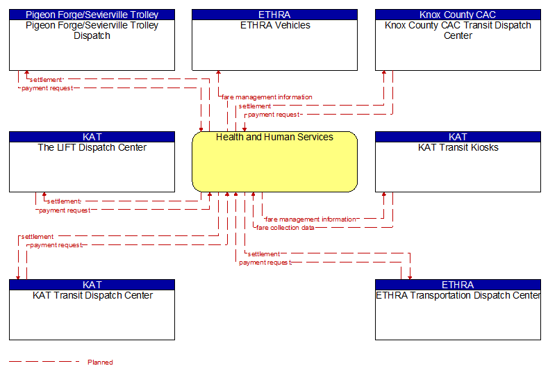 Context Diagram - Health and Human Services