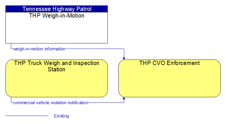 Context Diagram - THP CVO Enforcement