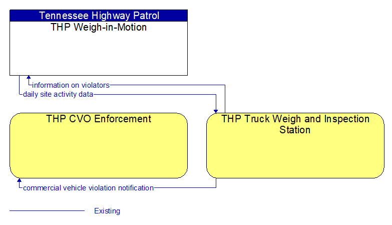 Context Diagram - THP Truck Weigh and Inspection Station