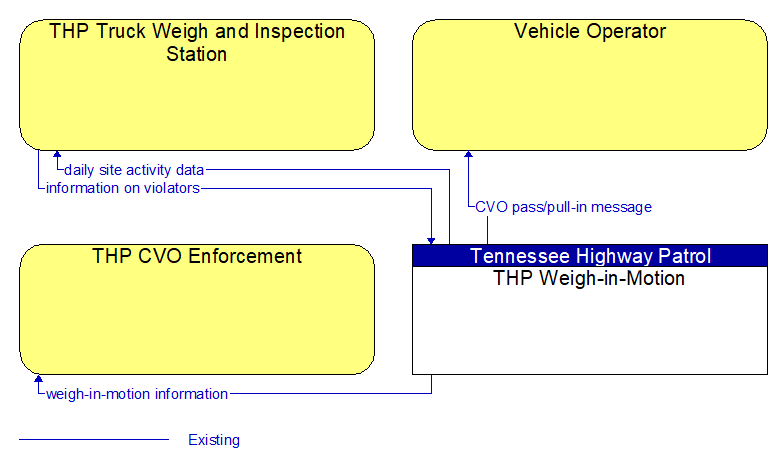 Context Diagram - THP Weigh-in-Motion