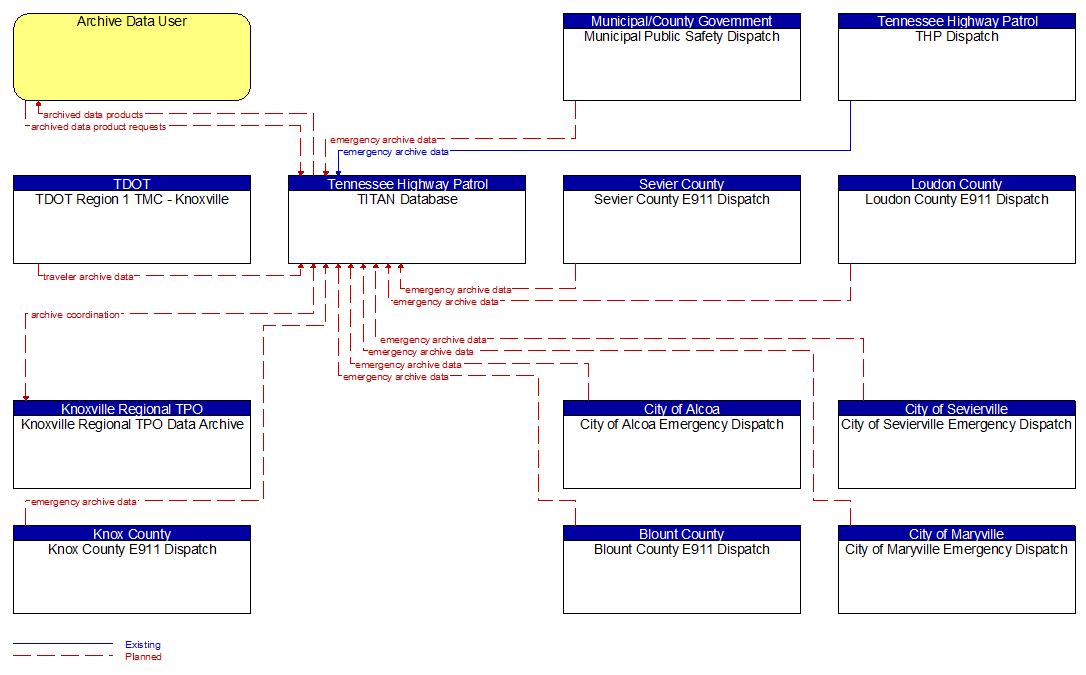 Context Diagram - TITAN Database