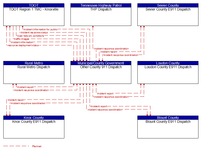 Context Diagram - Other County 911 Dispatch