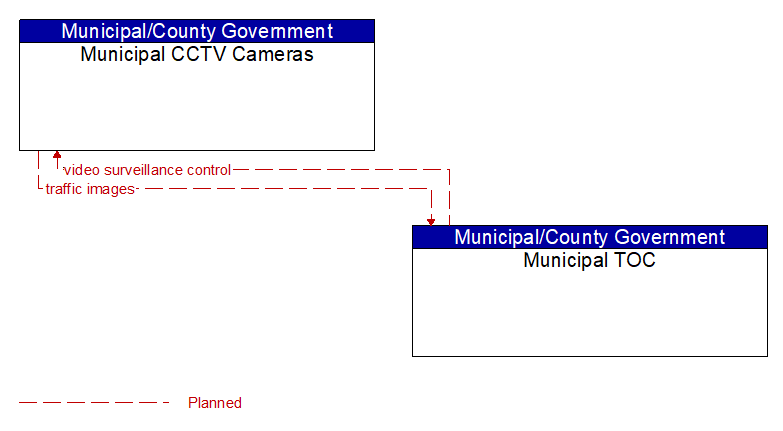 Context Diagram - Municipal CCTV Cameras