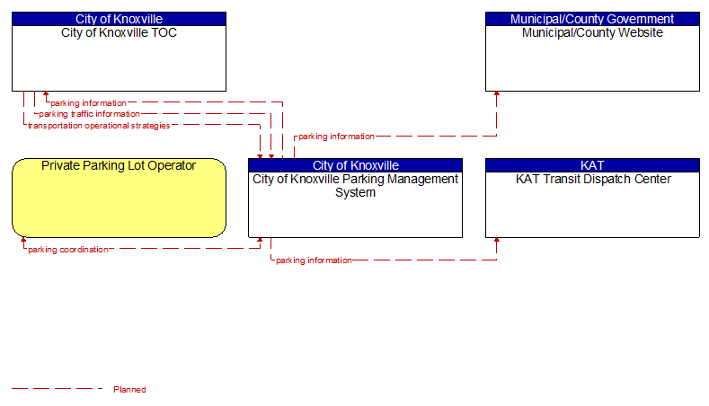 Context Diagram - City of Knoxville Parking Management System