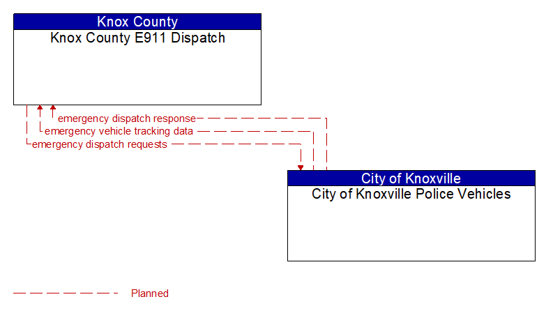 Context Diagram - City of Knoxville Police Vehicles