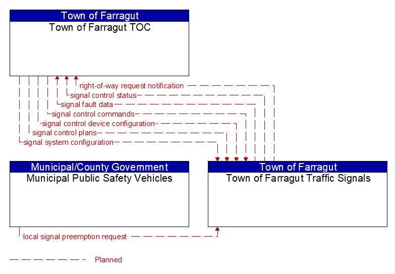 Context Diagram - Town of Farragut Traffic Signals