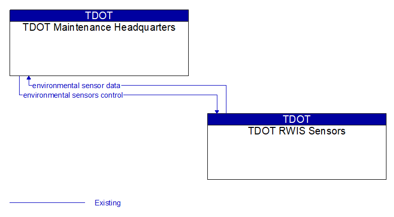 Context Diagram - TDOT RWIS Sensors