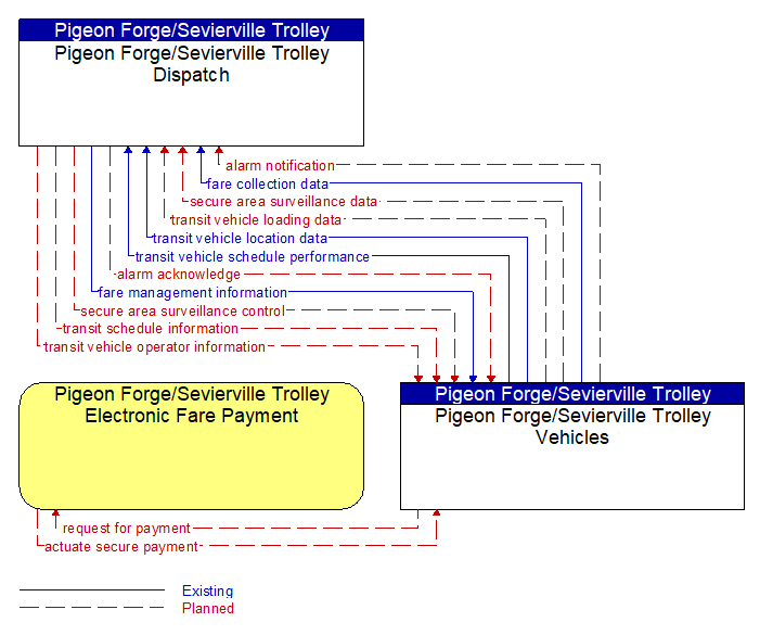 Context Diagram - Pigeon Forge/Sevierville Trolley Vehicles