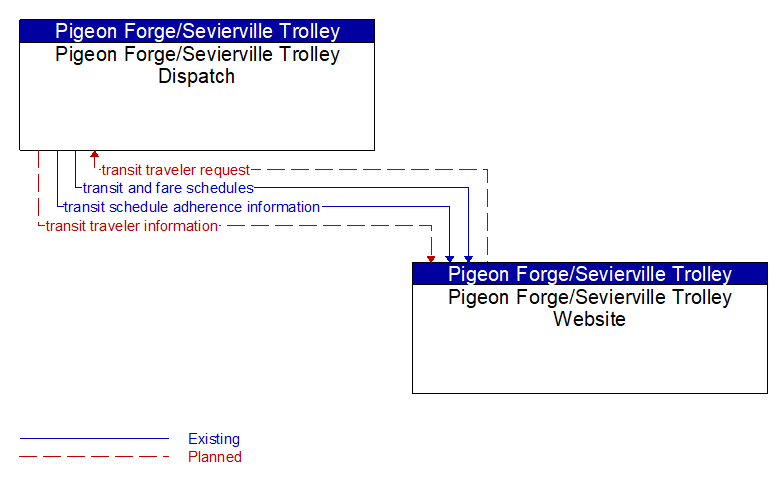 Context Diagram - Pigeon Forge/Sevierville Trolley Website