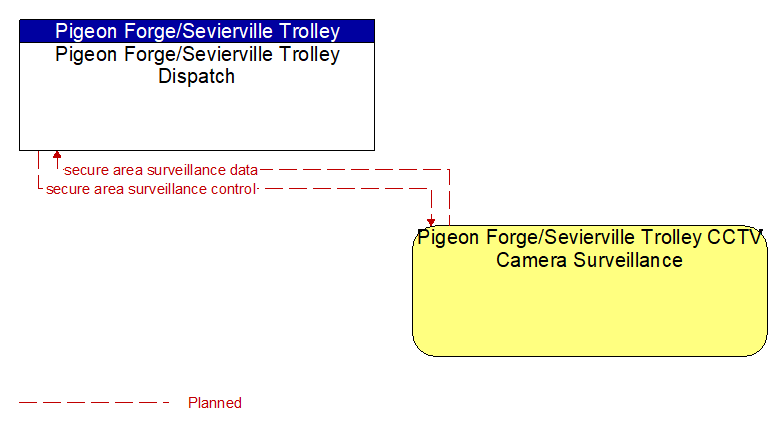 Context Diagram - Pigeon Forge/Sevierville Trolley CCTV Camera Surveillance