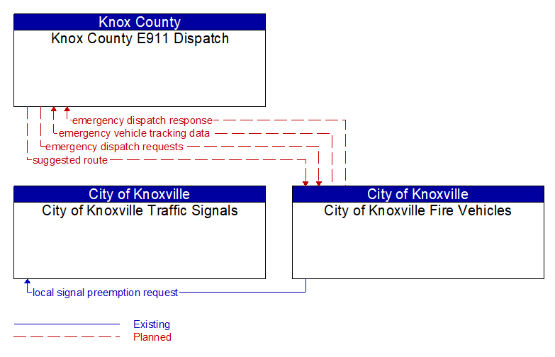 Context Diagram - City of Knoxville Fire Vehicles