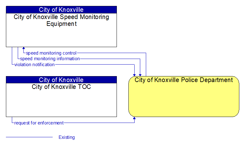 Context Diagram - City of Knoxville Police Department