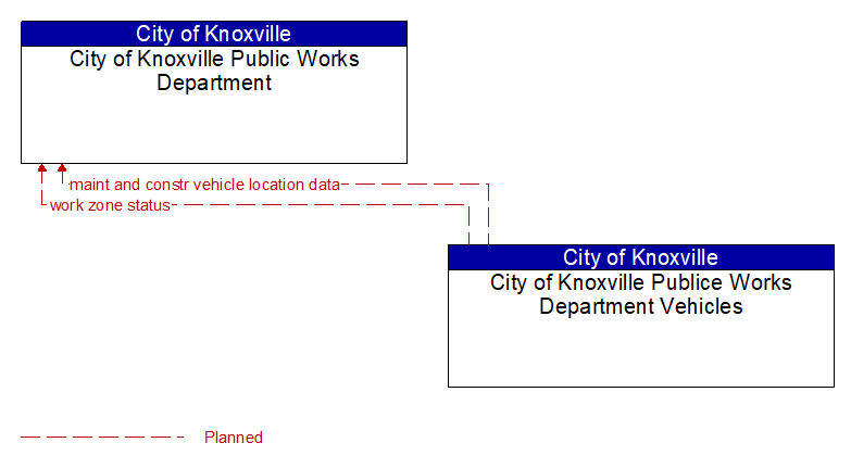 Context Diagram - City of Knoxville Publice Works Department Vehicles