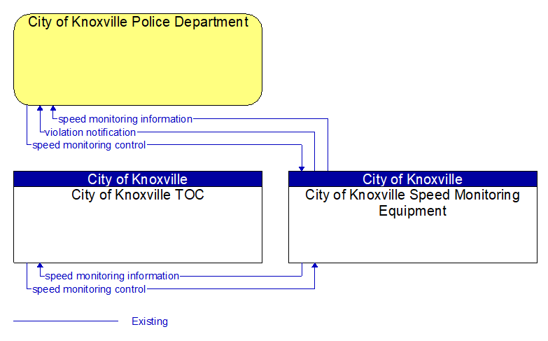 Context Diagram - City of Knoxville Speed Monitoring Equipment