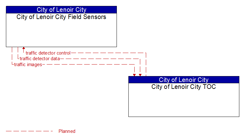 Context Diagram - City of Lenoir City Field Sensors