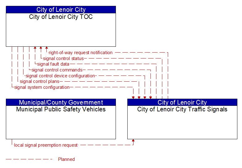 Context Diagram - City of Lenoir City Traffic Signals