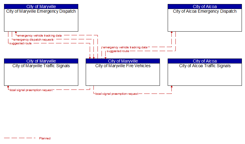 Context Diagram - City of Maryville Fire Vehicles