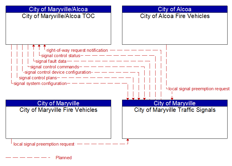 Context Diagram - City of Maryville Traffic Signals