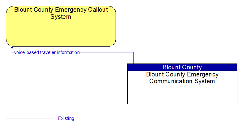 Context Diagram - Blount County Emergency Callout System