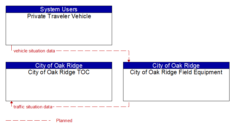 Context Diagram - City of Oak Ridge Field Equipment