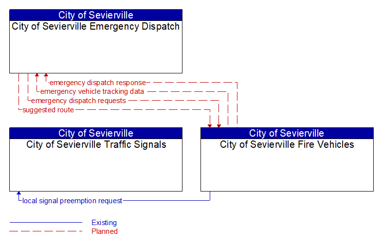 Context Diagram - City of Sevierville Fire Vehicles