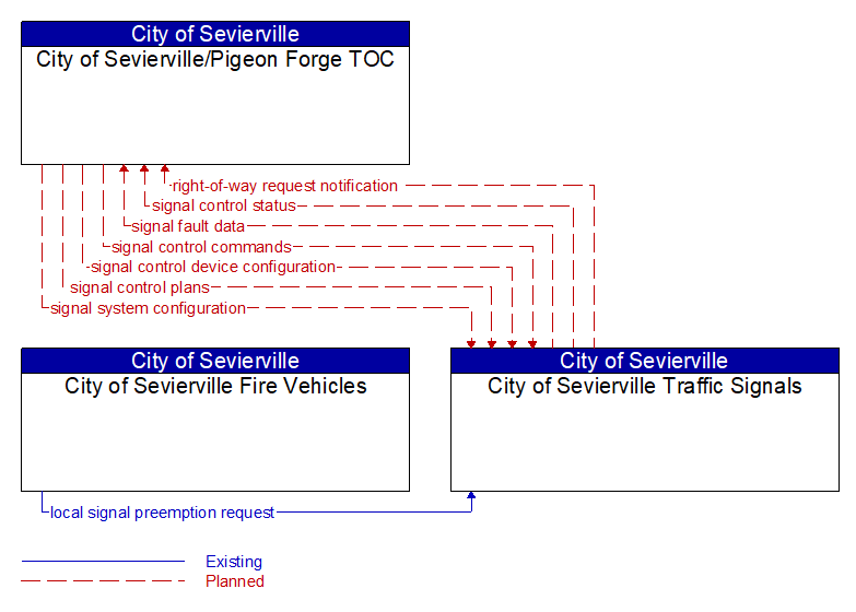 Context Diagram - City of Sevierville Traffic Signals