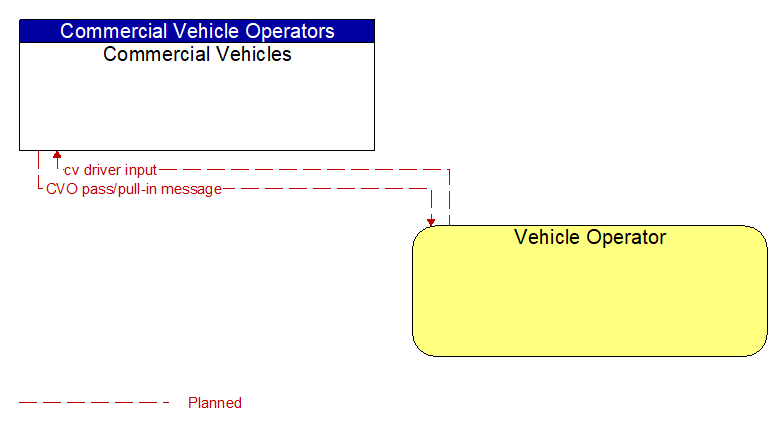 Context Diagram - Commercial Vehicles