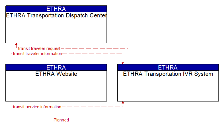 Context Diagram - ETHRA Transportation IVR System