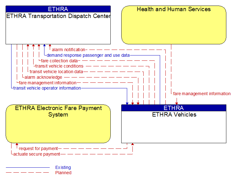 Context Diagram - ETHRA Vehicles