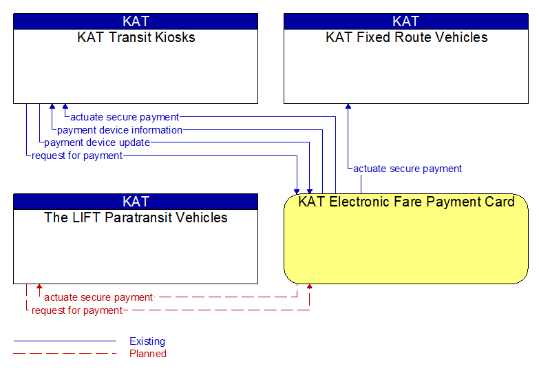 Context Diagram - KAT Electronic Fare Payment Card