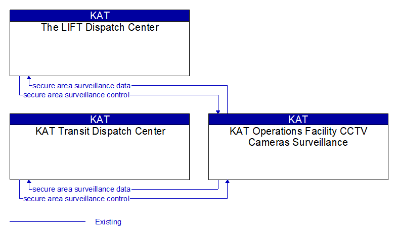 Context Diagram - KAT Operations Facility CCTV Cameras Surveillance