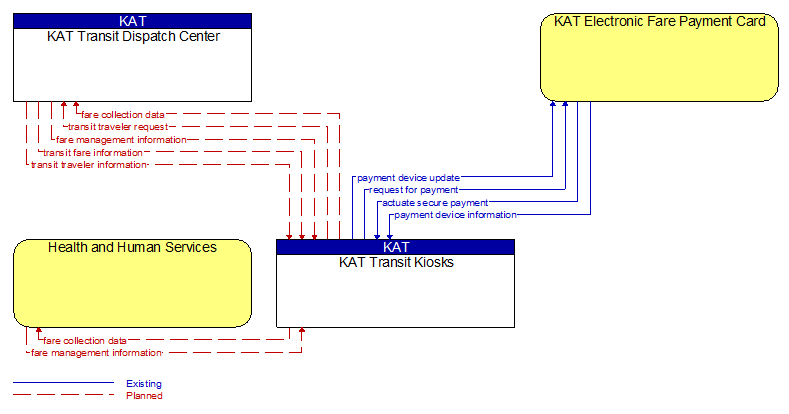 Context Diagram - KAT Transit Kiosks