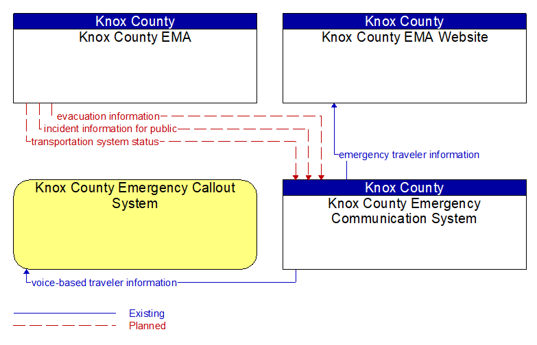 Context Diagram - Knox County Emergency Communication System