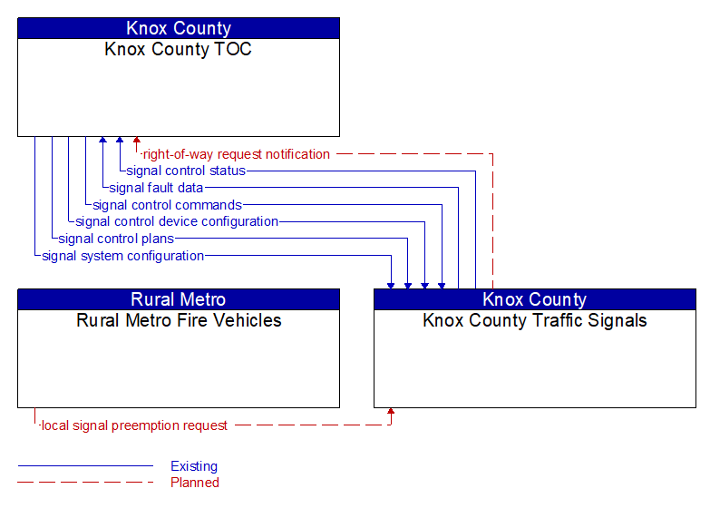 Context Diagram - Knox County Traffic Signals