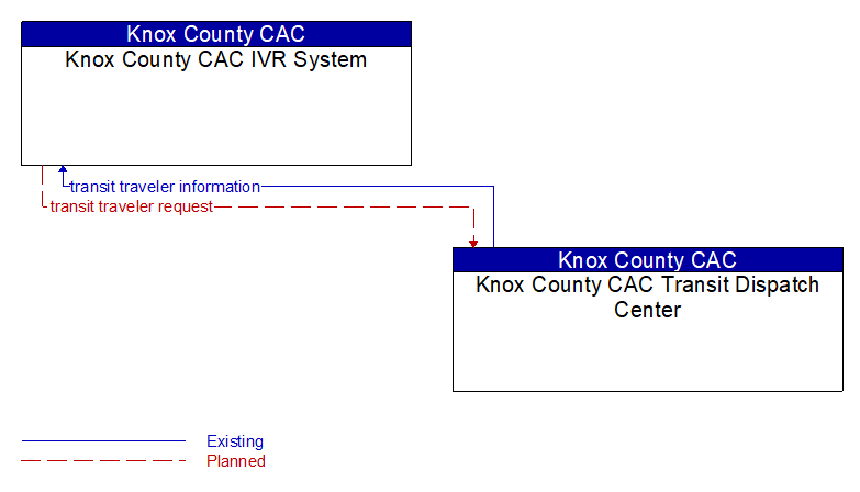 Context Diagram - Knox County CAC IVR System