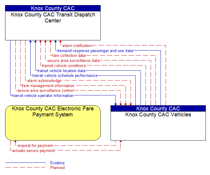 Context Diagram - Knox County CAC Vehicles
